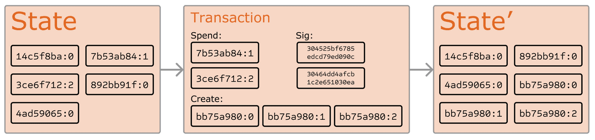 Ethereum state transition