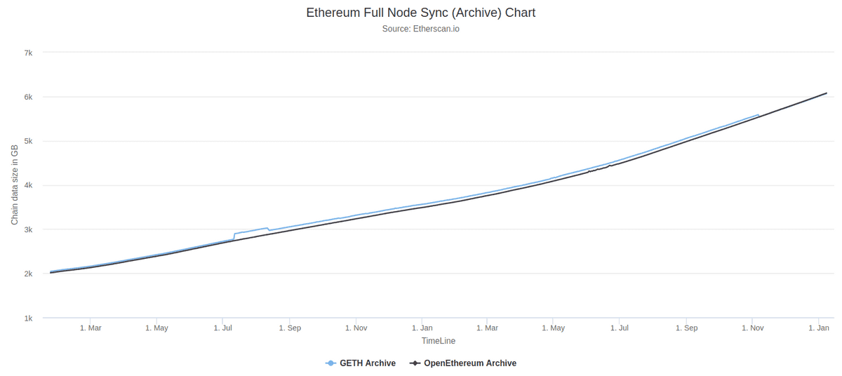 A chart showing that GB needed for an archive sync is trending up