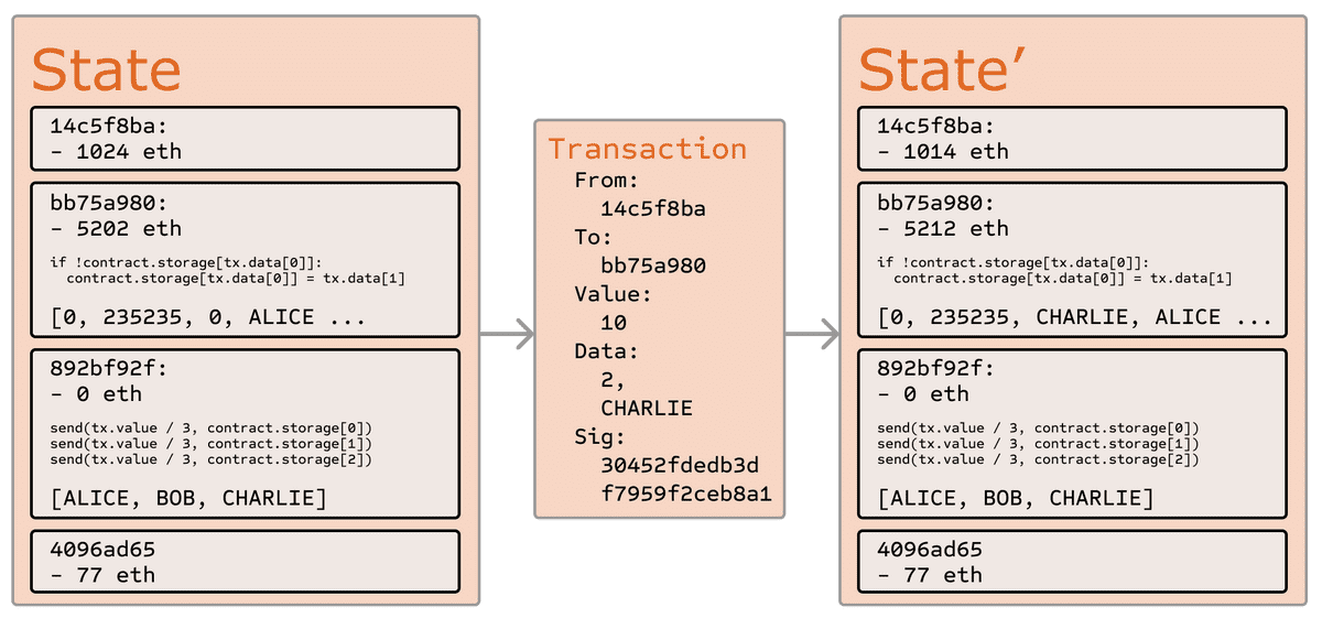 Ether state transition