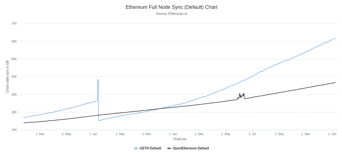 A chart showing that GB needed for a full sync is trending up